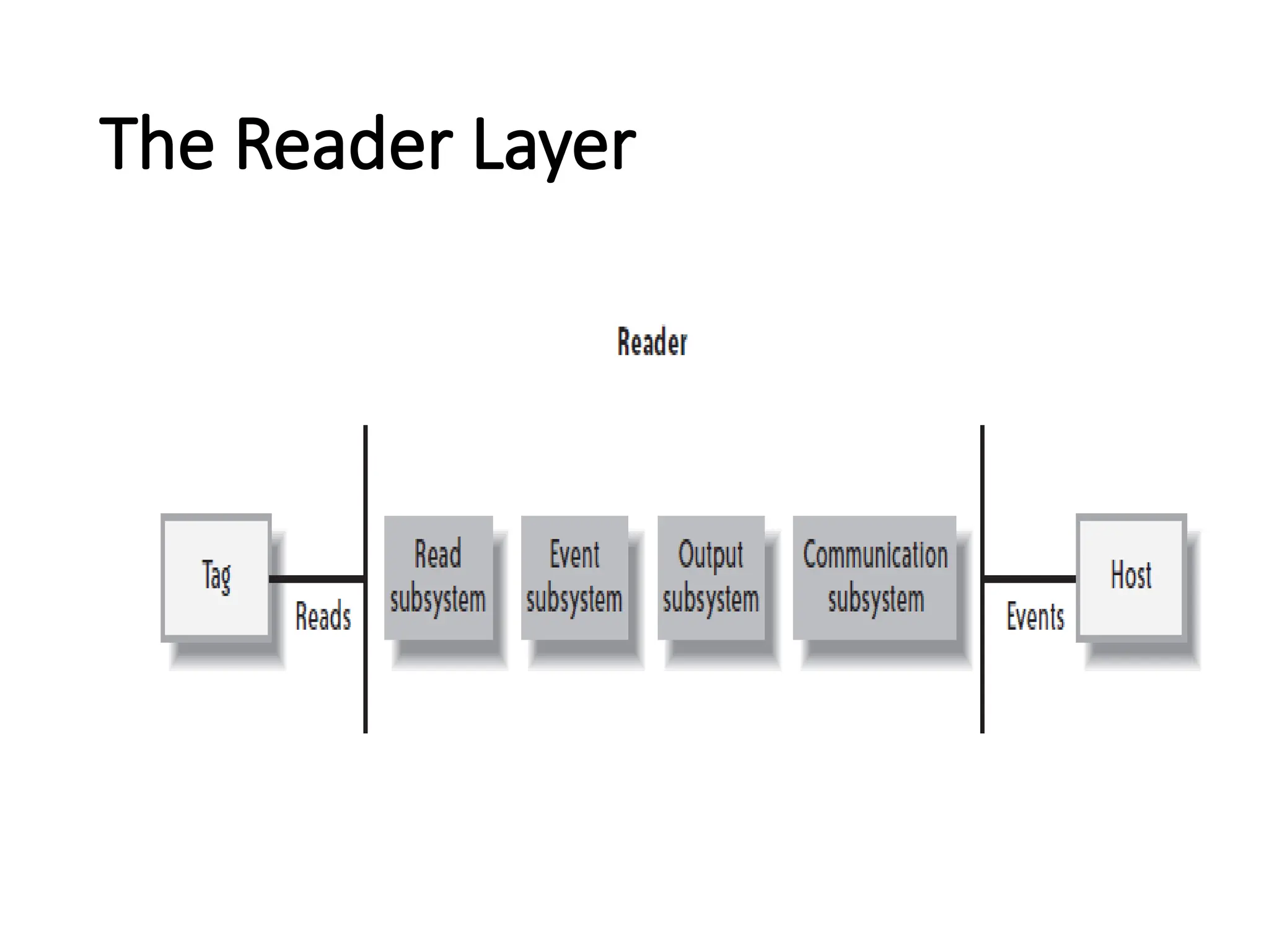 The Reader Layer
 