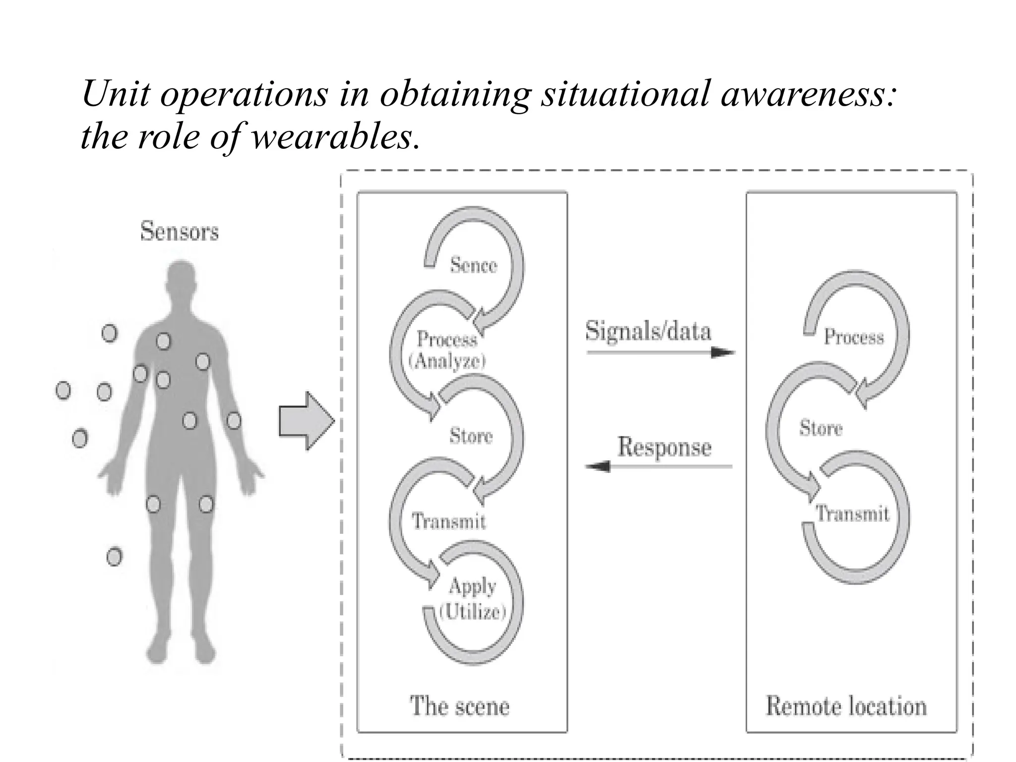 Unit operations in obtaining situational awareness:
the role of wearables.
 