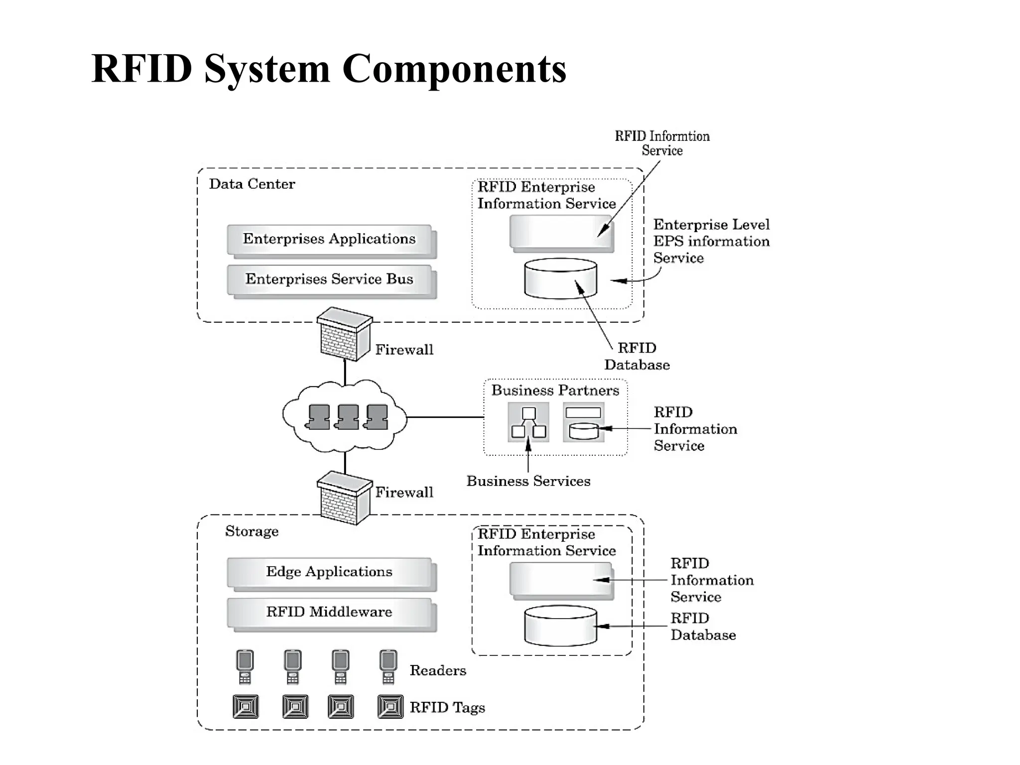 RFID System Components
 