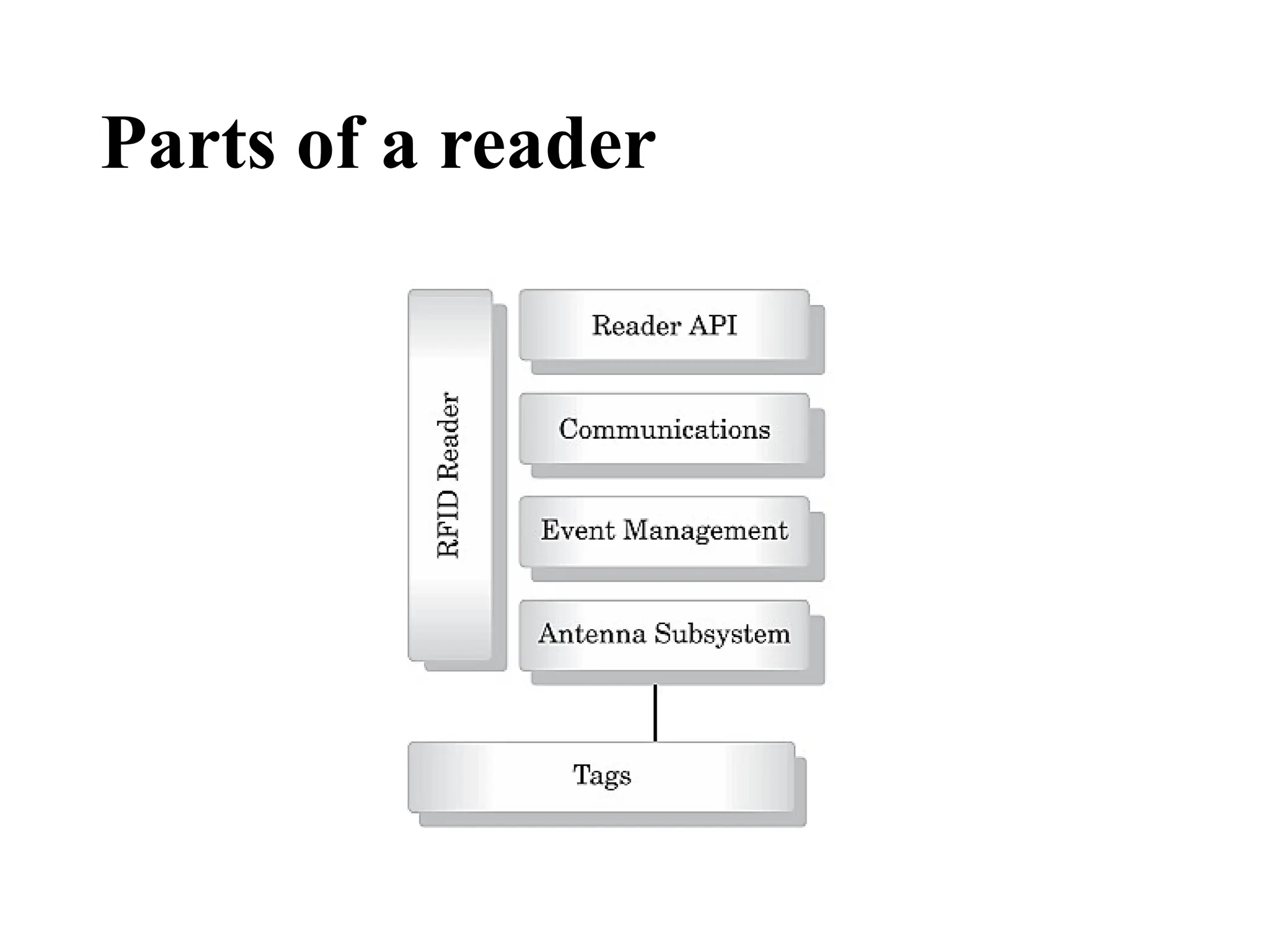 Parts of a reader
 