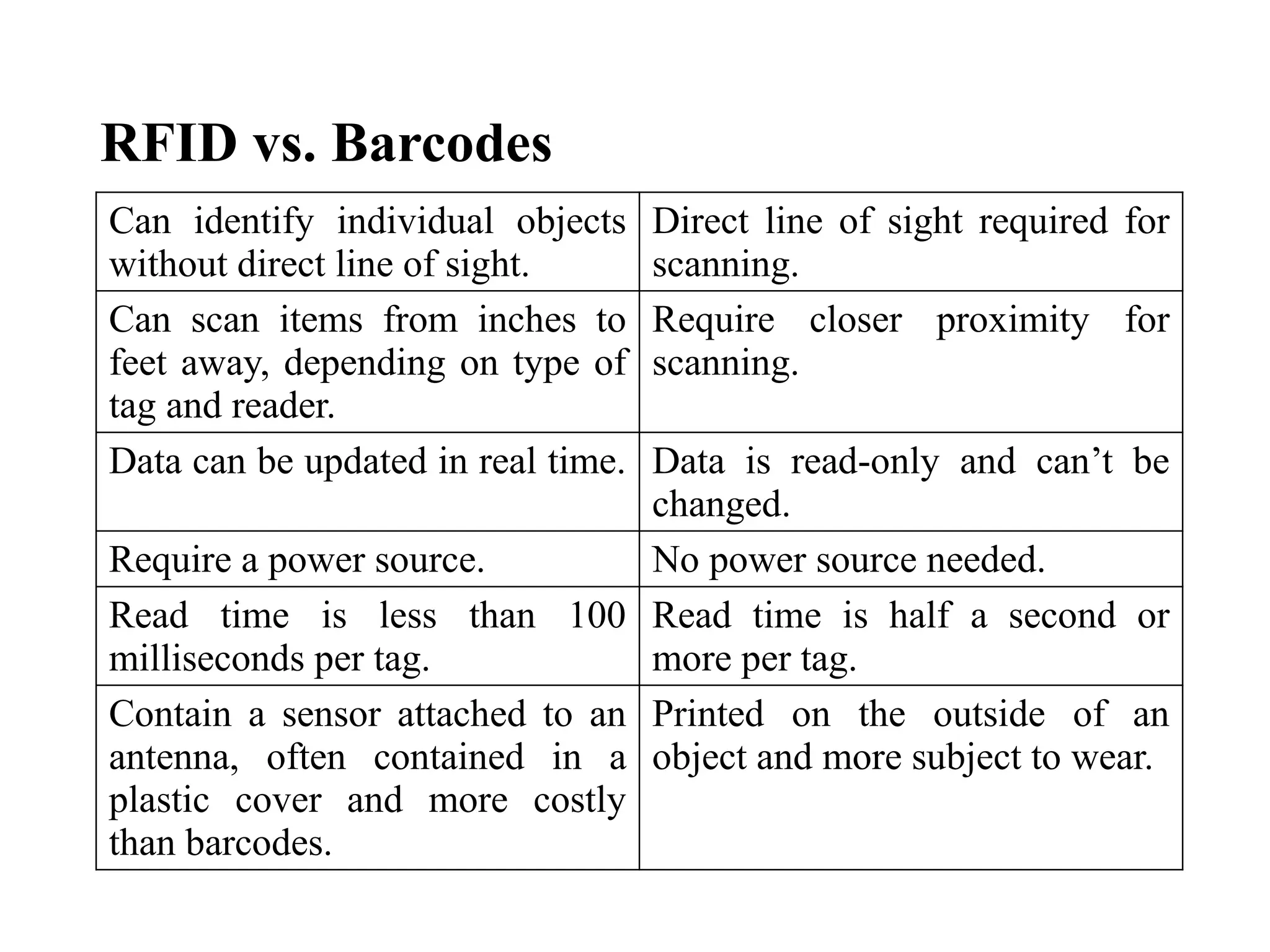 RFID vs. Barcodes
Can identify individual objects
without direct line of sight.
Direct line of sight required for
scanning.
Can scan items from inches to
feet away, depending on type of
tag and reader.
Require closer proximity for
scanning.
Data can be updated in real time. Data is read-only and can’t be
changed.
Require a power source. No power source needed.
Read time is less than 100
milliseconds per tag.
Read time is half a second or
more per tag.
Contain a sensor attached to an
antenna, often contained in a
plastic cover and more costly
than barcodes.
Printed on the outside of an
object and more subject to wear.
 