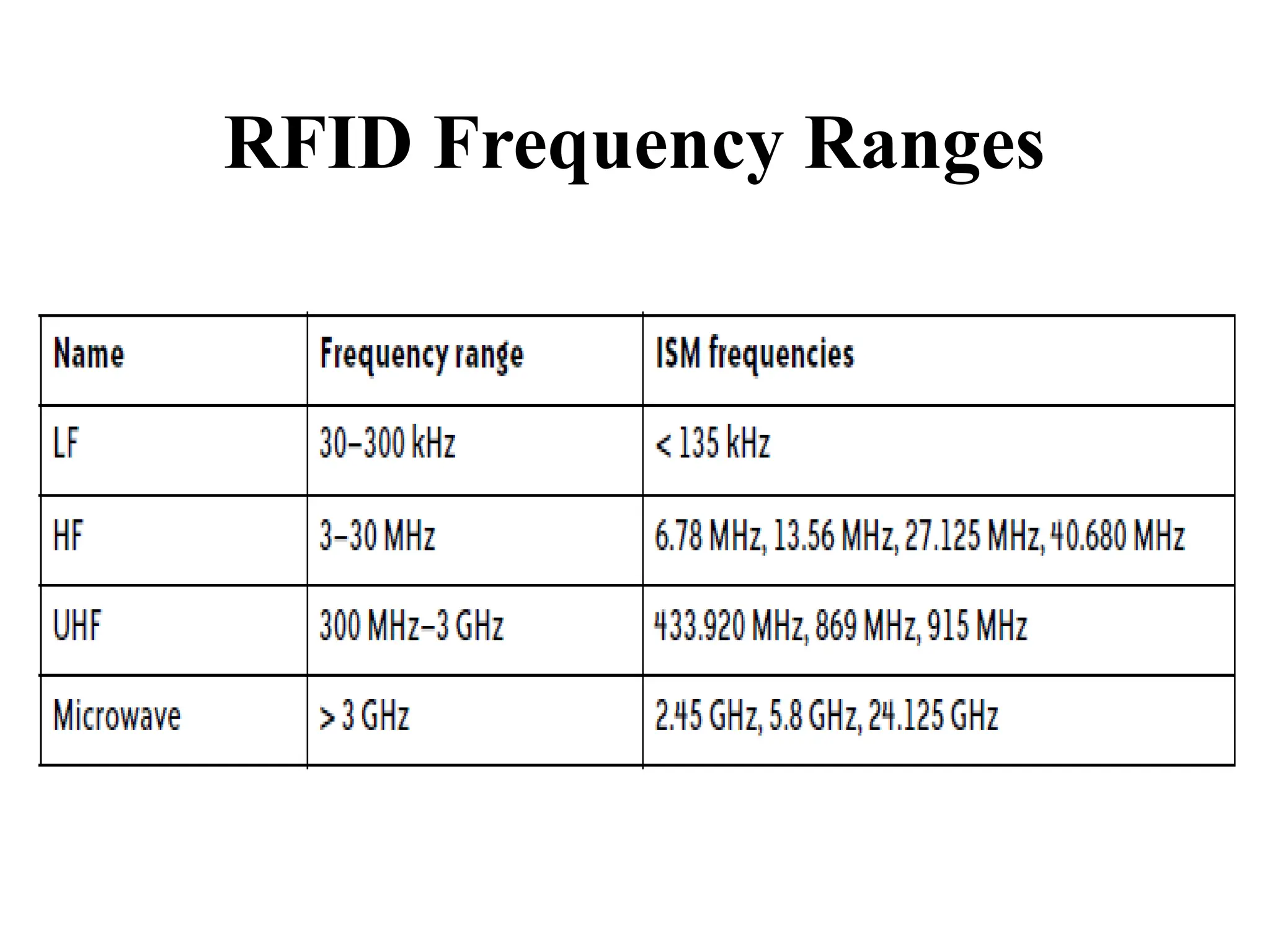 RFID Frequency Ranges
 