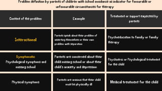 Picture of separation anxiety and school phobia.ppsx