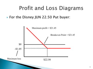 11
 For the Disney JUN 22.50 Put buyer:
-$1.05
$22.50
$0
Maximum loss
Breakeven Point = $21.45
Maximum profit = $21.45
 