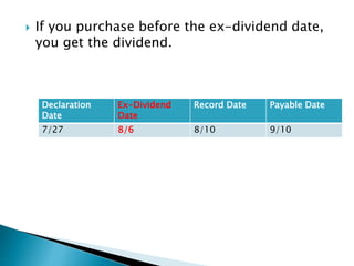  If you purchase before the ex-dividend date,
you get the dividend.
Declaration
Date
Ex-Dividend
Date
Record Date Payable Date
7/27 8/6 8/10 9/10
 