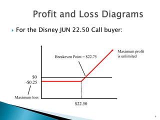 9
 For the Disney JUN 22.50 Call buyer:
-$0.25
$22.50
$0
Maximum loss
Breakeven Point = $22.75
Maximum profit
is unlimited
 