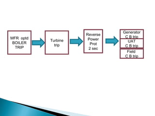 MFR optd
BOILER
TRIP
Turbine
trip
Reverse
Power
Prot
2 sec
Generator
C B trip
UAT
C B trip
Field
C B trip
 