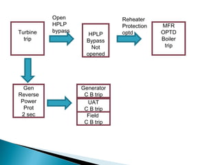 Turbine
trip
HPLP
Bypass
Not
opened
MFR
OPTD
Boiler
trip
Open
HPLP
bypass
Reheater
Protection
optd
Gen
Reverse
Power
Prot
2 sec Field
C B trip
UAT
C B trip
Generator
C B trip
 