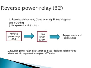 1. Reverse power relay ( long timer eg 30 sec ) logic for
anti motoring
( it is a protection of turbine )
2.Reverse power relay (short timer eg 3 sec ) logic for turbine trip to
Generator trip to prevent overspeed of Turbine
Reverse
power relay
32-1
Long
Timer
30 sec
Trip generator and
Field breaker
 