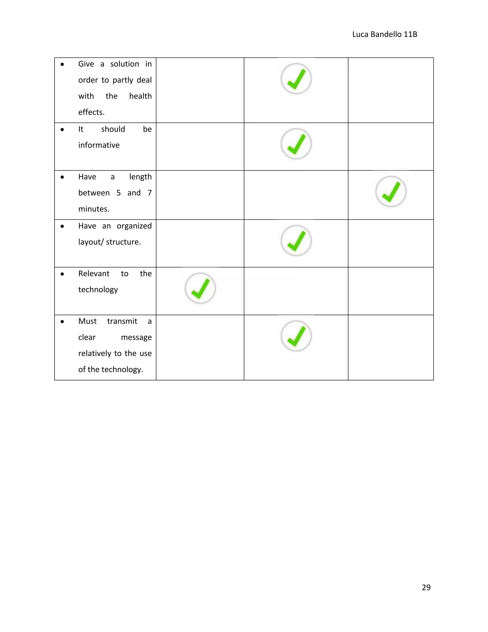 Luca Bandello 11B
Give a solution in
order to partly deal
with

the

health

effects.
It

should

be

informative

Have

a

length

between 5 and 7
minutes.
Have an organized
layout/ structure.

Relevant

to

the

technology

Must
clear

transmit

a

message

relatively to the use
of the technology.

29

 