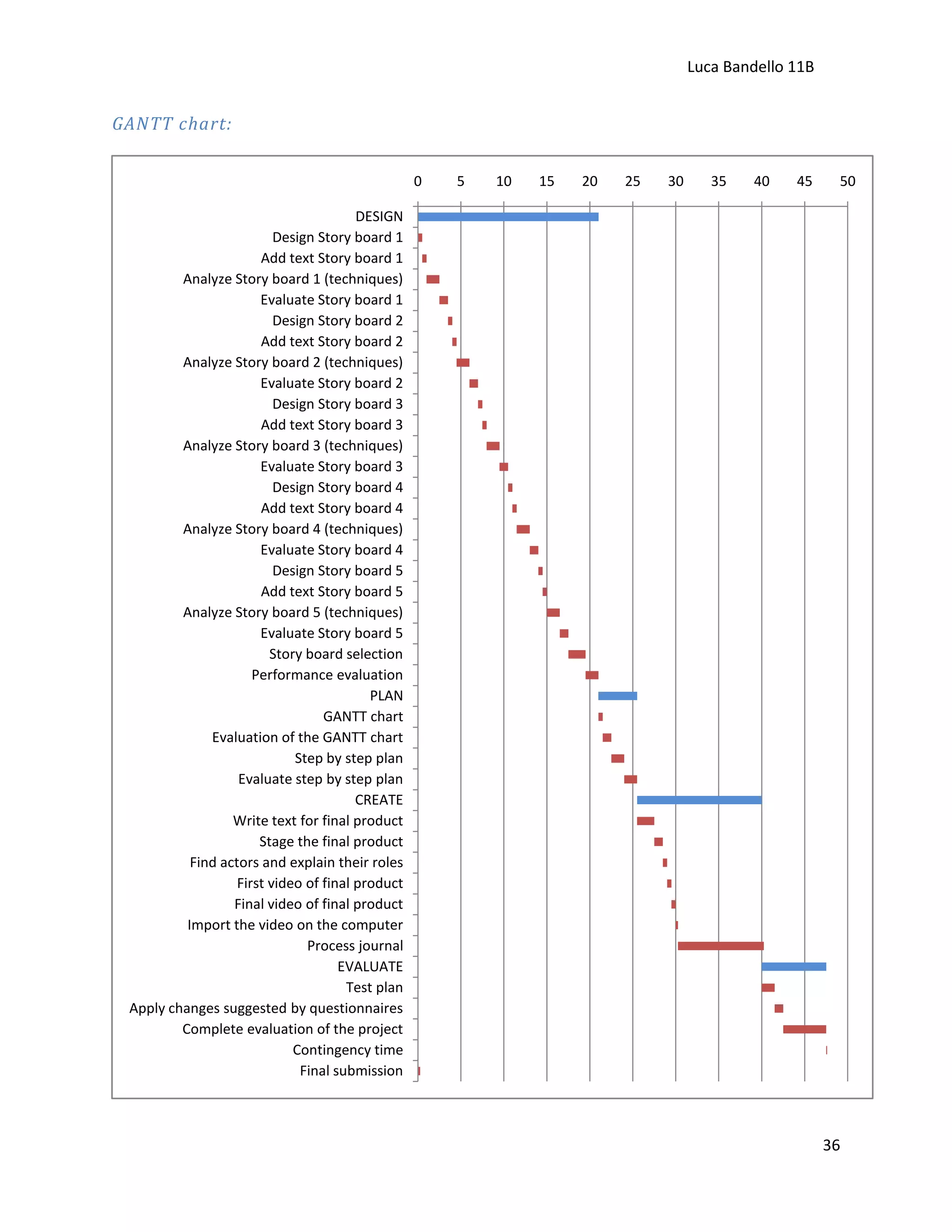 Luca Bandello 11B

GANTT chart:
0

5

10

15

20

25

30

35

40

45

50

DESIGN
Design Story board 1
Add text Story board 1
Analyze Story board 1 (techniques)
Evaluate Story board 1
Design Story board 2
Add text Story board 2
Analyze Story board 2 (techniques)
Evaluate Story board 2
Design Story board 3
Add text Story board 3
Analyze Story board 3 (techniques)
Evaluate Story board 3
Design Story board 4
Add text Story board 4
Analyze Story board 4 (techniques)
Evaluate Story board 4
Design Story board 5
Add text Story board 5
Analyze Story board 5 (techniques)
Evaluate Story board 5
Story board selection
Performance evaluation
PLAN
GANTT chart
Evaluation of the GANTT chart
Step by step plan
Evaluate step by step plan
CREATE
Write text for final product
Stage the final product
Find actors and explain their roles
First video of final product
Final video of final product
Import the video on the computer
Process journal
EVALUATE
Test plan
Apply changes suggested by questionnaires
Complete evaluation of the project
Contingency time
Final submission

36

 