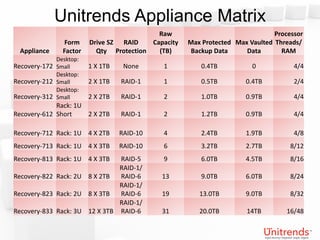 Unitrends Appliance Matrix
                                           Raw                                Processor
                Form    Drive SZ RAID    Capacity   Max Protected Max Vaulted Threads/
  Appliance    Factor     Qty Protection   (TB)     Backup Data      Data       RAM
             Desktop:
Recovery-172 Small      1 X 1TB    None     1           0.4TB          0            4/4
             Desktop:
Recovery-212 Small      2 X 1TB   RAID-1    1           0.5TB        0.4TB          2/4
             Desktop:
Recovery-312 Small      2 X 2TB   RAID-1    2           1.0TB        0.9TB          4/4
             Rack: 1U
Recovery-612 Short    2 X 2TB     RAID-1    2           1.2TB        0.9TB          4/4

Recovery-712 Rack: 1U 4 X 2TB     RAID-10   4           2.4TB        1.9TB          4/8
Recovery-713 Rack: 1U 4 X 3TB     RAID-10   6           3.2TB        2.7TB         8/12
Recovery-813 Rack: 1U 4 X 3TB  RAID-5       9           6.0TB        4.5TB         8/16
                               RAID-1/
Recovery-822 Rack: 2U 8 X 2TB  RAID-6       13          9.0TB        6.0TB         8/24
                               RAID-1/
Recovery-823 Rack: 2U 8 X 3TB  RAID-6       19         13.0TB        9.0TB         8/32
                               RAID-1/
Recovery-833 Rack: 3U 12 X 3TB RAID-6       31         20.0TB        14TB         16/48
 