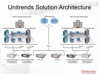 Unitrends Solution Architecture
 