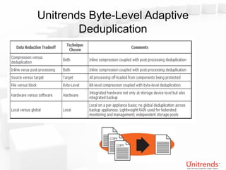 Unitrends Byte-Level Adaptive
        Deduplication
 