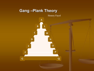 Gang –Plank Theory
Henery Fayol
A
B
C
D
E
F
L
M
N
O
P
Q
G
 
