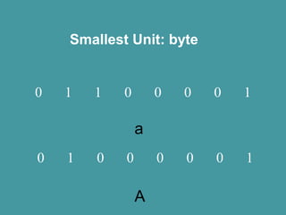 Smallest Unit: byte


0   1   1   0       0   0   0   1

                a
0   1   0   0       0   0   0   1

                A
 