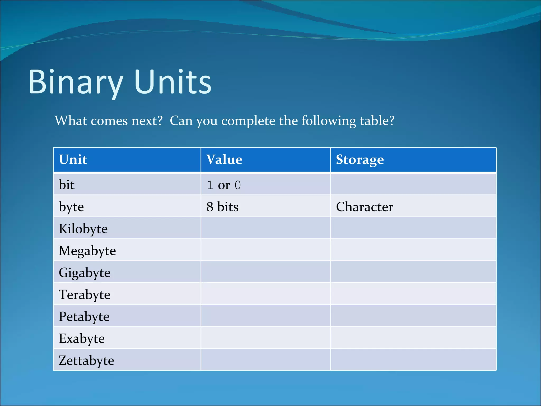 Binary Units What comes next?  Can you complete the following table? Unit Value Storage bit 1  or  0 byte 8 bits Character Kilobyte Megabyte Gigabyte Terabyte Petabyte Exabyte Zettabyte 