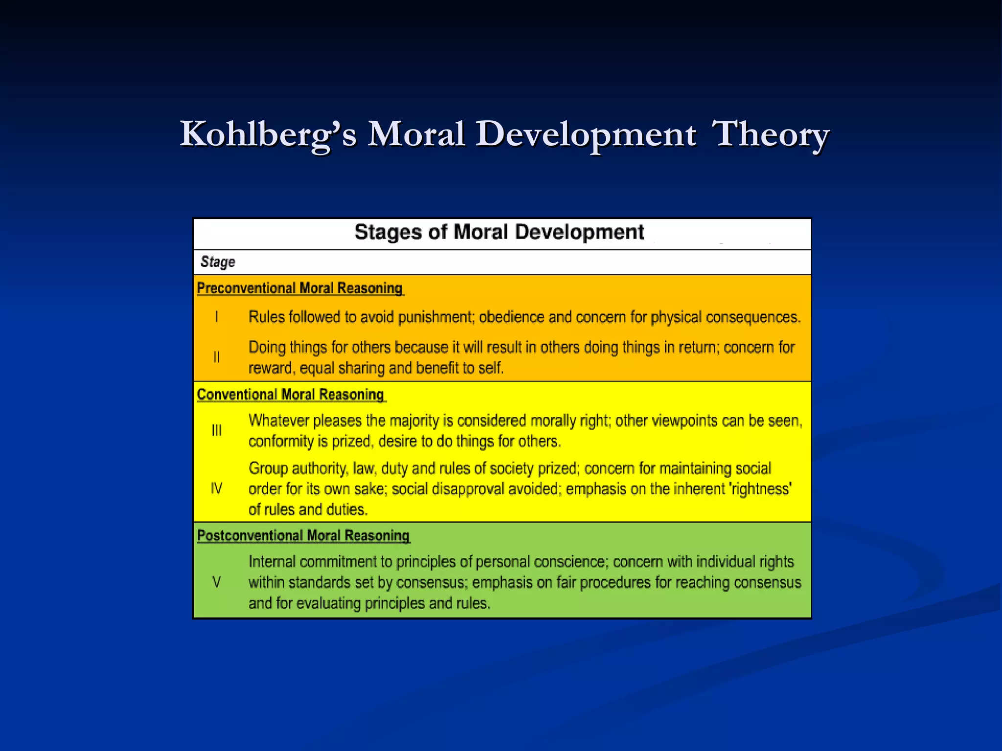Kohlberg’s Moral Development Theory
 