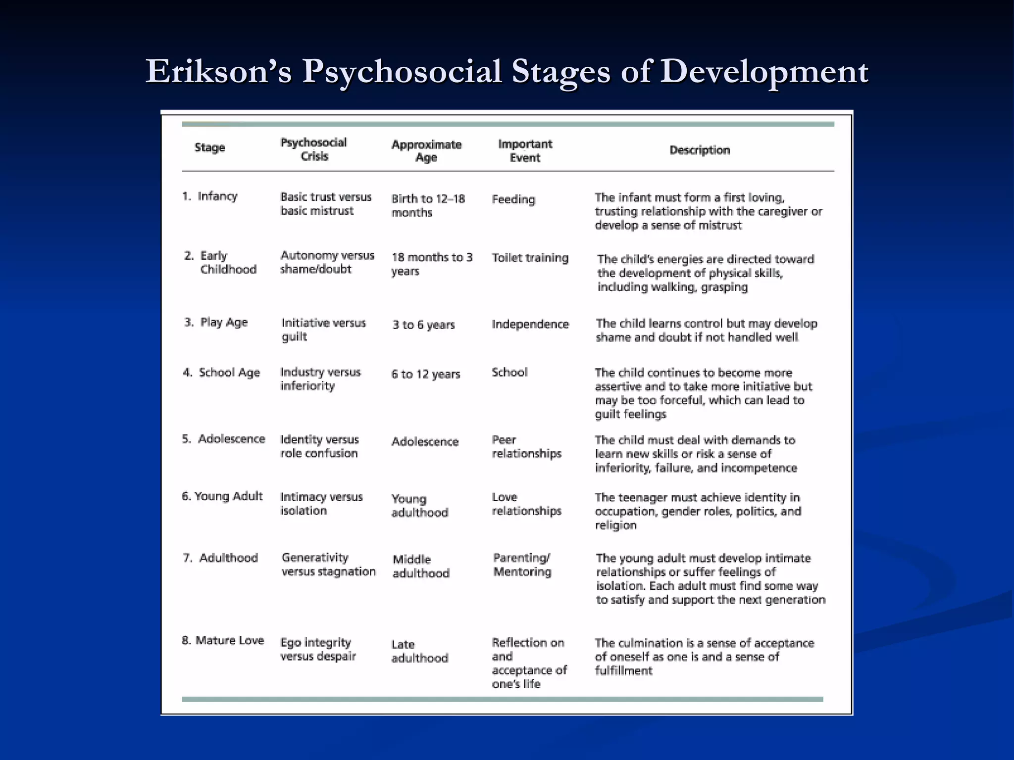 Erikson’s Psychosocial Stages of Development
 