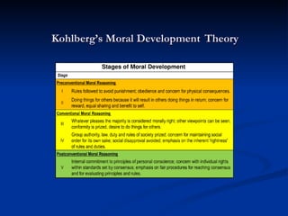 Kohlberg’s Moral Development Theory
 