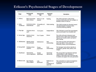 Erikson’s Psychosocial Stages of Development
 