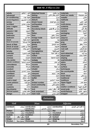 Secondary Two23
Unit 12- A Place to Live
adults ‫اﻟﻛﺑﺎر‬/‫اﻟﺑﺎﻟﻐﻳن‬ detached house ‫ﻣﻧﻔﺻﻝ‬ ‫ﺑﻳت‬ materials ‫اد‬‫و‬‫ﻣ‬
advanced ‫ﻣﺗﻘدم‬ dieting ‫ﻏذاﺋﻲ‬ ‫ﺑﻧظﺎم‬ ‫ام‬‫ز‬‫اﻻﻟﺗ‬ meet our needs ‫ﺑﺎﺣﺗﻳﺎﺟﺎﺗﻧﺎ‬ ‫ﻳﻔﻲ‬
air-conditioning ‫اء‬‫و‬‫ﻫ‬ ‫ﺗﻛﻳﻳف‬ distributor ‫ﻣوزع‬ metallic ‫ﻣﻌدﻧﻲ‬
ancient Egyptians ‫اﻟﻣﺻرﻳﻳن‬ ‫ﻗدﻣﺎء‬ disturb ‫ﻋﺞ‬‫ﻳز‬ methods ‫طرق‬
annoy ‫ﻳﺿﺎﻳق‬ dream house ‫ا‬‫ر‬ ‫ﻣﻧزﻝ‬‫اﻟﺟﻣﺎﻝ‬ ‫ﺋﻊ‬ mud ‫طﻳن‬/‫طﻣﻲ‬
architect ‫ي‬‫ﻣﻌﻣﺎر‬ ‫ﻣﻬﻧدس‬ earthquakes ‫ﻻزﻝ‬‫اﻟز‬ multi-storey ‫اﺑق‬‫و‬‫اﻟط‬ ‫ﻣﺗﻌدد‬
area = region ‫ﻣﻧطﻘﺔ‬ fantastic ‫اﺋﻊ‬‫ر‬ outskirts ‫اﺣﻲ‬‫و‬‫ﺿ‬
attitude ‫ﻣوﻗف‬ five-storey block ‫ﻣن‬ ‫ﺑﻧﺎﻳﺔ‬5‫اﺑق‬‫و‬‫ط‬ overlook ‫ﻋﻠﻲ‬ ‫ﻳطﻝ‬ُ
autumn = fall ‫اﻟﺧرﻳف‬ flat ‫ﻣﺳﺗوي‬ owners ‫أﺻﺣﺎب‬/‫ﻣﻼك‬ُ
balcony ‫ﺑﻠﻛوﻧﺔ‬ flatten ‫ﻳﺳوي‬ packaging ‫اﻟﺗﻌﺑﺋﺔ‬
bathroom ‫اﻟﺣﻣﺎم‬ floor ‫أرﺿﻳﺔ‬/‫طﺎﺑق‬ packet ‫ﻋﻠﺑﺔ‬
bedroom ‫ﻧوم‬ ‫ﻏرﻓﺔ‬ foreign trade ‫اﻟﺧﺎرﺟﻳﺔ‬ ‫ة‬‫اﻟﺗﺟﺎر‬ papyrus ‫اﻟﺑردي‬ ‫ورق‬
block ‫ﺳﻛﻧﻳﺔ‬ ‫ة‬‫ﻋﻣﺎر‬ generate ‫ﻳوﻟد‬ُ peaceful ‫ﻫﺎدئ‬/‫ﻣﺳﺎﻟم‬
block of concrete ‫ﺧرﺳﺎﻧﻳﺔ‬ ‫ﻛﺗﻠﺔ‬ geography ‫اﻓﻳﺎ‬‫ر‬‫اﻟﺟﻐ‬ pray ‫ﻳﺻﻠﻲ‬
block of flats ‫ة‬‫ﻋﻣﺎر‬ glassy ‫ﺑﺎﻟزﺟﺎج‬ ‫ﺷﺑﻳﻪ‬ realize ‫ﻳدرك‬/‫ﻳﺣﻘق‬
block of wood ‫اﻟﺧﺷب‬ ‫ﻣن‬ ‫ﻛﺗﻠﺔ‬ guests ‫اﻟﺿﻳوف‬ relaxed ‫ﻣﺳﺗرﺧﻲ‬
break a promise ‫ﺑوﻋدﻩ‬ ‫ﻳﻔﻲ‬ ‫ﻻ‬ hamburger ‫ﻫﺎﻣﺑورﺟر‬ rock salt ‫اﻟﺻﺧور‬ ‫ﻣﻠﺢ‬
bricks ‫طوب‬ hieroglyphics ‫اﻟﻬﻳروﻏﻠﻳﻔﻳﺔ‬ roof ‫اﻟﻣﻧزﻝ‬ ‫ﺳطﺢ‬
calendar ‫ﺗﻘوﻳم‬)‫ﺳﻧوي‬( high-tech ‫ﻋﺎﻟﻳﺔ‬ ‫ﺗﻘﻧﻳﺔ‬ ‫ذو‬ semi-detached ‫ﺷﺑﻪ‬ ‫ﺑﻳت‬
cement ‫أﺳﻣﻧت‬ hollow ‫أﺟوف‬ skyscraper ‫ﺳﺣﺎب‬ ‫ﻧﺎطﺣﺔ‬
choices ‫ات‬‫ر‬‫اﺧﺗﻳﺎ‬ home trade ‫اﻟداﺧﻠﻳﺔ‬ ‫ة‬‫اﻟﺗﺟﺎر‬ sloping ‫ﻣﻧﺣدر‬
city centre ‫اﻟﻣدﻳﻧﺔ‬ ‫وﺳط‬ imitate ‫ﻳ‬‫ﻘﻠد‬ sophisticated ‫ﻣﺗﻘدم‬
climatic conditions ‫اﻟﻣﻧﺎﺧﻳﺔ‬ ‫اﻟظروف‬ immediately ‫اﻟﺣﺎﻝ‬ ‫ﻓﻲ‬ stairs ‫اﻟﺳﻼﻟم‬
coincidence ‫ﻣﺻﺎدﻓﺔ‬ income ‫دﺧﻝ‬ storey ‫طﺎﺑق‬
concrete ‫ﺧرﺳﺎﻧﺔ‬ informed ‫ﻣﻌرﻓﺔ‬ ‫ذو‬ surface ‫ﺳطﺢ‬
conduct ‫ﻳوﺻﻝ‬ inhabit ‫ﻳﺳﻛن‬ techniques ‫أﺳﺎﻟﻳب‬
conductor ‫ﻣوﺻﻝ‬/‫ﻛﻣﺳ‬‫ي‬‫ﺎر‬ insulated ‫ﻣﻌزوﻝ‬ the countryside ‫اﻟرﻳف‬
confident ‫اﺛق‬‫و‬ interpret ‫ﻳﻔﺳر‬/‫ﻳﺗرﺟم‬ thick ‫ﺳﻣﻳك‬
construct ‫ﻳﺑﻧﻲ‬/‫ﻳﺷﻳد‬ interpreter ‫ﻣﺗرﺟم‬ tower block ‫ﺳﻛﻧﻲ‬ ‫ﺑرج‬
control ‫ﺗﺣﻛم‬/‫ﻳﺗﺣﻛم‬ leaflet ‫ة‬‫ﻧﺷر‬ traditional ‫ﺗﻘﻠﻳدي‬
cook a meal ‫وﺟﺑﺔ‬ ‫ﻳطﻬﻲ‬ lift ‫ﻣﺻﻌد‬/‫أﺳﺎﻧﺳﻳر‬ traditions ‫ﺗﻘﺎﻟﻳد‬
create pollution ‫ﺗﻠوث‬ ‫ﻳﻧﺗﺞ‬ limited number ‫ﻣﺣدود‬ ‫ﻋدد‬ Upper Egypt ‫ﻣﺻر‬ ‫ﺻﻌﻳد‬
curved ‫ﻣﻧﺣﻧﻲ‬ local community ‫ﻣﺣﻠﻲ‬ ‫ﻣﺟﺗﻣﻊ‬ view ‫ﻣﻧظر‬
customs ‫ﻋﺎدات‬ location ‫ﻣوﻗﻊ‬ weather conditions ‫اﻟﺟوﻳﺔ‬ ‫اﻟظروف‬
day-dreams ‫ﻳﻘظﺔ‬ ‫أﺣﻼم‬ lock ‫ﻗﻔﻝ‬/‫ﻳﻐﻠق‬/‫ﻳﺣﺑس‬ wood pulp ‫اﻟﺧﺷب‬ ‫ﻋﺟﻳﻧﺔ‬
decimal system ‫ي‬‫اﻟﻌﺷر‬ ‫اﻟﻧظﺎم‬ look surprised ‫ﻣﻧدﻫﺷﺎ‬ ‫ﻳﺑدو‬ world-famous ‫ﻋﺎﻟﻣﻳﺎ‬ ‫ﻣﺷﻬور‬
design ‫ﺗﺻﻣﻳم‬/‫ﻳﺻﻣم‬ main road ‫رﺋﻳﺳﻲ‬ ‫طرﻳق‬ wrapper ‫ﺗﻐﻠﻳف‬ ‫ورق‬
Derivatives
Verb Noun Adjective
conduct ‫ﻳوﺻﻝ‬ conduction
conductor
‫ﺗوﺻﻳ‬‫ﻝ‬
‫ﻣوﺻﻝ‬/‫ي‬‫ﻛﻣﺳﺎر‬
conductive ‫اﻟﺗوﺻﻳﻝ‬ ‫ﻋﻠﻲ‬ ‫ة‬‫اﻟﻘدر‬ ‫ﻟﻪ‬
flatten ‫ﻳﺳوي‬ flattening ‫ﺗﺳوﻳﺔ‬ flat ‫ﻣﺳﺗوي‬
insulate ‫ﻳﻌزﻝ‬ insulation ‫ﻋزﻝ‬ insulated ‫ﻣﻌزوﻝ‬
isolate ‫ﻳﻔﺻﻝ‬ isolation ‫ﻓﺻﻝ‬ isolated ‫ﻣﻧﻔﺻﻝ‬
lock ‫ﻳﻐﻠق‬/‫ﻳﻘﻔﻝ‬ lock ‫ﻗﻔﻝ‬ locked ‫ﻣﻐﻠق‬
slope ‫ﻳﻧﺣدر‬ slope ‫اﻧﺣدار‬ sloping ‫ﻣﻧﺣدر‬
thicken ‫ﺳﻣﻳﻛﺎ‬ ‫ﻳﺻﺑﺢ‬ thickness ‫ﺳﻣك‬ُ thick ‫ﺳﻣﻳك‬
 