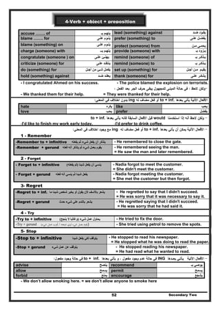 Secondary Two52
4-Verb + object + preposition
accuse ……. of ‫يتھ‬‫ـ‬‫بـ‬ ‫م‬ lead (something) against ‫يق‬‫ـ‬‫ض‬ ‫ود‬‫ـ‬‫د‬
blame ……. for ‫يل‬‫ـ‬‫عل‬ ‫وم‬‫ـ‬‫ى‬ prefer (something) to ‫علـى‬ ‫يفضـل‬
blame (something) on ‫يل‬‫ـ‬‫عل‬ ‫وم‬‫ـ‬‫ى‬ protect (someone) from ‫يحم‬‫ـ‬‫م‬ ‫ى‬‫ـ‬‫ن‬
charge (someone) with ‫يتھ‬‫ـ‬‫بــ‬ ‫م‬ provide (someone) with ‫ي‬‫ـ‬‫بـ‬ ‫زود‬
congratulate (someone ) on ‫يھن‬‫ـ‬‫عل‬ ‫ئ‬‫ـ‬‫ى‬ remind (someone) of ‫ي‬‫ـ‬‫ذك‬‫ـ‬‫بـ‬ ‫ر‬
criticize (someone) for ‫ينتق‬‫ـ‬‫عل‬ ‫د‬‫ـ‬‫ى‬ remind (someone) to ‫ي‬‫ـ‬‫ذك‬‫ـ‬‫بـ‬ ‫ر‬
do (something) for ‫يفع‬‫ـ‬‫ش‬ ‫ل‬‫ـ‬‫أج‬ ‫من‬ ‫ئ‬‫ـ‬‫ل‬ set up (something) for ‫يقي‬‫ـ‬‫م‬ ‫م‬‫ـ‬‫أج‬ ‫ن‬‫ـ‬‫ل‬
hold (something) against ‫يعق‬‫ـ‬‫ض‬ ‫د‬‫ـ‬‫د‬ thank (someone) for ‫يشك‬‫ـ‬‫عل‬ ‫ر‬‫ـ‬‫ى‬
- I congratulated Ahmed on his success. - The police blamed the explosion on terrorists.
-‫ﻻﺣظ‬ ‫وﻟﻛن‬:‫ﻓﻲ‬‫ﺣ‬‫ـ‬‫اﻟﻣﺑﻧ‬ ‫ﺎﻟﺔ‬‫ـ‬‫ﻟﻠﻣﺟﻬ‬ ‫ﻰ‬‫ـ‬‫ﻳﺑﻘ‬ ‫وﻝ‬‫ـ‬‫ﺣ‬ ‫ﻰ‬‫ـ‬‫اﻟﺟ‬ ‫رف‬‫ـ‬‫ﺑﻌ‬ ‫ر‬‫ـ‬‫اﻟﻔﻌ‬ ‫د‬‫ـ‬‫ﻝ‬:
- We thanked them for their help. = They were thanked for their help.
‫ﺑﻌدﻫﺎ‬ ‫ﻳﺄﺗﻲ‬ ‫اﻵﺗﻳﺔ‬ ‫اﻷﻓﻌﺎﻝ‬to + inf.‫ﻟﻪ‬ ‫ﻣﺿﺎف‬ ‫ﻓﻌﻝ‬ ‫أو‬ing‫اﻟﻣﻌﻧﻲ‬ ‫ﻓﻲ‬ ‫اﺧﺗﻼف‬ ‫ﺑدون‬:
‫يكره‬hate like ‫يحب‬
‫يحب‬love prefer ‫يفضل‬
-‫اﺳﺗﺧدﻣﻧﺎ‬ ‫إذا‬ ‫أﻧﻪ‬ ‫ﻻﺣظ‬ ‫وﻟﻛن‬would‫ﺑﻌدﻫﺎ‬ ‫ﻳﺄﺗﻲ‬ ‫ﻓﺎﻧﻪ‬ ‫اﻟﺳﺎﺑﻘﺔ‬ ‫اﻷﻓﻌﺎﻝ‬ ‫ﻗﺑﻝ‬to + inf.
-I'd like to finish my work early today. -I'd prefer to drink coffee.
-‫اﻵﺗﻳﺔ‬ ‫اﻷﻓﻌﺎﻝ‬‫ﺑﻌدﻫﺎ‬ ‫ﻳﺄﺗﻲ‬ ‫أن‬ ‫ﻳﻣﻛن‬to + inf.‫ﻟﻪ‬ ‫ﻣﺿﺎف‬ ‫ﻓﻌﻝ‬ ‫أو‬ing‫اﻟﻣﻌﻧﻲ‬ ‫ﻓﻲ‬ ‫اﺧﺗﻼف‬ ‫وﺟود‬ ‫ﻣﻊ‬:
1 - Remember
-Remember to + infinitive ‫أن‬ ‫يتذكر‬‫يفعل‬‫شي‬‫يفعله‬ ‫ثم‬ ‫ء‬ - He remembered to close the gate.
- He remembered seeing the man.-Remember + gerund ‫فعله‬ ‫أنه‬ ‫يتذكر‬ ‫ثم‬ ‫شيء‬ ‫بعمل‬ ‫يقوم‬
= He saw the man and later remembered.
2 - Forget
- Nadia forgot to meet the customer.- Forget to + infinitive ‫شيئا‬ ‫يفعل‬ ‫أن‬ ‫ينسي‬)‫لم‬‫يفعله‬(
= She didn't meet the customer.
- Nadia forgot meeting the customer.- Forget + gerund ‫أن‬ ‫ينسي‬ ‫ثم‬ ‫شيئا‬ ‫يفعل‬‫فعله‬ ‫ه‬
= She met the customer but then forgot.
3- Regret
-Regret to + inf. ‫باألسف‬ ‫يشعر‬‫ما‬ ‫شيئا‬ ‫شخص‬ ‫يخبر‬ ‫أو‬ ‫يقول‬ ‫ألن‬ - He regretted to say that I didn't succeed.
= He was sorry that it was necessary to say it.
- He regretted saying that I didn't succeed.-Regret + gerund ‫يشعر‬‫حدث‬ ‫شيء‬ ‫علي‬ ‫بالندم‬
= He was sorry that he had said it.
4 - Try
-Try to + infinitive ‫شيء‬ ‫عمل‬ ‫يحاول‬)‫ينجح‬ ‫ال‬ ‫وغالبا‬( - He tried to fix the door.
-Try + gerund ‫ﻳﻘﻮ‬‫ﻧﺘﻴﺠﺘﻪ‬ ‫ﻟﲑي‬ ‫ﺷﻲء‬ ‫ﺑﻌﻤﻞ‬ ‫م‬/‫ﺷﻲء‬ ‫ﻋﻤﻞ‬ ‫ﳚﺮب‬ُ( ) - She tried using petrol to remove the spots.
5- Stop
-Stop to + infinitive ‫شيئا‬ ‫يفعل‬ ‫لكي‬ ‫يتوقف‬ - He stopped to read his newspaper.
= He stopped what he was doing to read the paper.
-Stop + gerund ‫شيء‬ ‫عمل‬ ‫عن‬ ‫يتوقف‬ - He stopped reading his newspaper.
= He had read what he wanted to read.
-‫اﻵﺗﻳﺔ‬ ‫اﻷﻓﻌﺎﻝ‬‫ﺑﻌـــدﻫﺎ‬ ‫ﻳـﺄﺗـﻲ‬ING‫ﺑﻌدﻫﺎ‬ ‫ﻳﺄﺗﻲ‬ ‫و‬ ، ‫ﻣﻔﻌوﻝ‬ ‫وﺟود‬ ‫ﻋدم‬ ‫ﺣﺎﻟﺔ‬ ‫ﻓﻲ‬to + inf.‫ﻣﻔﻌوﻝ‬ ‫وﺟود‬ ‫ﺣﺎﻟﺔ‬ ‫ﻓﻲ‬:
‫ينصح‬advise recommend ‫بـ‬ ‫يوصي‬
‫ي‬‫سمح‬allow permit ‫يسمح‬
‫يمنع‬ encourageforbid ‫يشجع‬
- We don’t allow smoking here. = we don’t allow anyone to smoke here
 