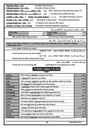 - Would rather + inf. - I'd rather stay at home.
= Would prefer + to + inf. - I'd prefer to stay at home.
- Would rather + inf. ………….than + inf. ‫ﻳﻔﺿﻝ‬ - We’d rather go to the park than watch TV.
- Would rather + inf. +n. …….. than + n. ‫ﻳﻔﺿﻝ‬ - I’d rather have coffee than tea.
Secondary Two53
- rather + adj. / adv. = fairly / to some degree ‫ﻣﺎ‬ ‫ﺣد‬ ‫إﻟﻲ‬ - It's rather hot today, isn't it?
- Prefer + to + inf. / V+ing. ‫ﻳﻔﺿﻝ‬ - He prefers to play tennis. - He prefers playing tennis.
- would prefer to + inf. ‫ﻳﻔﺿﻝ‬ - I'd prefer not to discuss this issue.
- Prefer + V+ing. + to + V+ing - He prefers watching football to playing it.
-‫ﺑﻌدﻫﺎ‬ ‫ﻳﺄﺗﻲ‬ ‫اﻵﺗﻳﺔ‬ ‫اﻟظروف‬ ‫و‬ ‫اﻷﻓﻌﺎﻝ‬inf.‫ﺑدون‬ ‫ﻓﻘط‬to:
‫ينبغي‬had better would rather ‫يفضل‬
‫يسمح‬let make ‫يرغم‬
- She would rather stay at home. - Let me have a look at that letter.
-‫وﺟ‬ ‫ﺣﺎﻟﺔ‬ ‫ﻓﻲ‬‫ﻧﺳﺗﺧدم‬ ‫اﻟﺗﺎﻟﻳﺔ‬ ‫اﻟﺻﻔﺎت‬ ‫ﺑﻌد‬ ‫ﻓﻌﻝ‬ ‫ود‬to + inf.:
happy / sad / glad / willing ‫/مستعد‬ unwilling / eager ‫/متلھف‬ pleased / lucky / relieved / amazed
/ astonished ‫مندھش‬
- He is eager to know his result.
-‫ﺑﻌد‬ ‫ﻓﻌﻝ‬ ‫وﺟود‬ ‫ﺣﺎﻟﺔ‬ ‫ﻓﻲ‬know / show‫ﻧﺳﺗﺧدم‬how to + inf.:
- I don't know how to use this mobile.
-‫ﺑﻌد‬ ‫ﻓﻌﻝ‬ ‫وﺟود‬ ‫ﺣﺎﻟﺔ‬ ‫ﻓﻲ‬what / how / where‫ﻧﺳﺗﺧدم‬to + inf.:
- He got lost; he didn’t know where to go.
-‫ﻟﻪ‬ ‫اﻟﻣﺿﺎف‬ ‫اﻟﻔﻌﻝ‬ ‫ﻳﻧﻔﻲ‬ING‫ﺑﺎﺳﺗﺧدام‬not:
- Thank you for not coming late. - I apologize for not posting your letter.
5- Verb + object + to +inf.
advise - Mum always advises us to pray on time. ‫ﻳﻧﺻﺢ‬
allow - I allowed him to use my mobile. ‫ﻳﺳﻣﺢ‬
ask - The manager asked me to discuss the problem with my friends. ‫ﻳطﻠب‬
beg - He begged the thief to give him the money. ‫يتوسل‬
challenge - I challenge anyone who claims to be the leader. ‫يتحدي‬
choose - They chose him to lead the search group. ‫ﻳﺧﺗﺎر‬
command - The officer commanded his soldiers to cease fire. ‫يأمر‬
encourage - Mum always encourages me to depend on myself. ‫ﻳﺷﺟﻊ‬
expect - What do you expect me to do? ‫ﻳﺗوﻗﻊ‬
- The bad weather forced people to stay at home all day.force ‫ﻳﺟﺑر‬
help - He can help me( to )understand this lesson. ‫ﻳﺳﺎﻋد‬
hire - I hired a plumber to fix the pipe. ‫ﺷﺧﺻﺎ‬ ‫ﻳؤﺟر‬
instruct - The policeman instructed drivers not to drive too fast. ‫ﻳﺄﻣر‬
- They invited us to have lunch with them.invite ‫ﻳدﻋو‬
motivate - We should motivate everyone to learn new skills. ‫يحفز‬
 