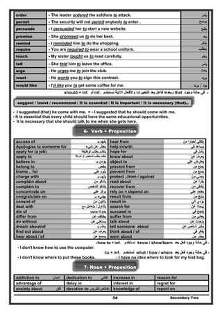 order - The leader ordered the soldiers to attack. ‫ﻳﺄﻣر‬
- The security will not permit anybody to enter .permit ‫يسمح‬
persuade - I persuaded her to start a new website. ‫ﻳﻘﻧﻊ‬
- She promised us to do her best.promise ‫ﻳﻌد‬
remind - I reminded him to do the shopping. ‫يذكر‬ُ
Secondary Two54
require - You are required to wear a school uniform. ‫يتطلب‬
teach - My sister taught us to read carefully. ‫ﻳﻌﻠم‬
- She told him to leave the office.tell ‫ﻳﺄﻣر‬
urge - He urges me to join the club. ‫يحث‬
want - He wants you to sign this contract. ‫ﻳرﻳد‬
would like - I'd like you to get some coffee for me. ‫ﻳود‬/‫ﻳرﻳد‬
--‫وجود‬ ‫حالة‬ ‫في‬‫وجود‬ ‫حالة‬ ‫في‬that‫فاعل‬ ‫وبعدھا‬‫فاعل‬ ‫وبعدھا‬‫نستخدم‬ ‫اآلتية‬ ‫واألفعال‬ ‫التعبيرات‬ ‫بعد‬‫نستخدم‬ ‫اآلتية‬ ‫واألفعال‬ ‫التعبيرات‬ ‫بعد‬inf..‫أو‬‫أو‬should + inf..
suggest / insist / recommend / It is essential / It is important / It is necessary (that)..
- I suggested (that) he come with me. = - I suggested that he should come with me.
- It is essential that every child should have the same educational opportunities.
- It is necessary that she should talk to me when she gets here.
6- Verb + Preposition
‫بـ‬ ‫يتھم‬‫بـ‬ ‫يتھم‬accuse of hear from ‫من‬ ‫أخبارا‬ ‫يتلقي‬‫من‬ ‫أخبارا‬ ‫يتلقي‬
‫شيء‬ ‫عن‬ ‫يعتذر‬‫شيء‬ ‫عن‬ ‫يعتذر‬Apologise to someone for help in/with ‫في‬ ‫يساعد‬‫في‬ ‫يساعد‬
‫لوظيفة‬ ‫بطلب‬ ‫يتقدم‬‫لوظيفة‬ ‫بطلب‬ ‫يتقدم‬apply for (a job) hope for ‫في‬ ‫يأمل‬‫في‬ ‫يأمل‬
apply to ‫شركة‬ ‫أو‬ ‫لشخص‬ ‫بطلب‬ ‫يتقدم‬‫شركة‬ ‫أو‬ ‫لشخص‬ ‫بطلب‬ ‫يتقدم‬ know about ‫عن‬ ‫يعرف‬‫عن‬ ‫يعرف‬
‫بـ‬ ‫يؤمن‬‫بـ‬ ‫يؤمن‬believe in object to ‫علي‬ ‫يعترض‬‫علي‬ ‫يعترض‬
belong to ‫يخص‬‫يخص‬ prevent from ‫من‬ ‫يمنع‬‫من‬ ‫يمنع‬
‫علي‬ ‫يلوم‬‫علي‬ ‫يلوم‬blame .. for prevent from ‫من‬ ‫يمنع‬‫من‬ ‫يمنع‬
‫بـ‬ ‫يتھم‬‫بـ‬ ‫يتھم‬charge with protect ..from / against ‫من‬ ‫يحمي‬‫من‬ ‫يحمي‬
‫من‬ ‫يشكو‬‫من‬ ‫يشكو‬complain about read about ‫عن‬ ‫يقرأ‬‫عن‬ ‫يقرأ‬
‫لشخص‬ ‫يشكو‬‫لشخص‬ ‫يشكو‬complain to recover from ‫من‬ ‫يشفي‬‫من‬ ‫يشفي‬
‫علي‬ ‫يركز‬‫علي‬ ‫يركز‬concentrate on rely on = depend on ‫يعت‬‫يعت‬‫علي‬ ‫مد‬‫علي‬ ‫مد‬
‫بـ‬ ‫بھنيء‬‫بـ‬ ‫بھنيء‬congratulate on result from ‫من‬ ‫ينتج‬‫من‬ ‫ينتج‬
‫من‬ ‫يتكون‬‫من‬ ‫يتكون‬consist of result in ‫الي‬ ‫يؤدي‬‫الي‬ ‫يؤدي‬
deal with ‫يتناول‬‫يتناول‬//‫مع‬ ‫يتعامل‬‫مع‬ ‫يتعامل‬ search for ‫عن‬ ‫يبحث‬‫عن‬ ‫يبحث‬
‫بسبب‬ ‫يموت‬‫بسبب‬ ‫يموت‬die of succeed in ‫في‬ ‫ينجح‬‫في‬ ‫ينجح‬
‫عن‬ ‫يختلف‬‫عن‬ ‫يختلف‬differ from suffer from ‫من‬ ‫يعاني‬‫من‬ ‫يعاني‬
‫عن‬ ‫يستغني‬‫عن‬ ‫يستغني‬do without talk about ‫عن‬ ‫يتحدث‬‫عن‬ ‫يتحدث‬
‫بـ‬ ‫يحلم‬‫بـ‬ ‫يحلم‬dream about/of tell someone about ‫عن‬ ‫شخص‬ ‫يخبر‬‫عن‬ ‫شخص‬ ‫يخبر‬
‫عن‬ ‫يعرف‬‫عن‬ ‫يعرف‬find out about think about / of ‫في‬ ‫يفكر‬‫في‬ ‫يفكر‬
‫عن‬ ‫يسمع‬‫عن‬ ‫يسمع‬hear about / of warn about ‫من‬ ‫يحذر‬‫من‬ ‫يحذر‬
--‫بعد‬ ‫فعل‬ ‫وجود‬ ‫حالة‬ ‫في‬‫بعد‬ ‫فعل‬ ‫وجود‬ ‫حالة‬ ‫في‬know / show/learn‫نستخدم‬‫نستخدم‬how to ++ inf..::
- I don't know how to use the computer.
--‫بعد‬ ‫فعل‬ ‫وجود‬ ‫حالة‬ ‫في‬‫بعد‬ ‫فعل‬ ‫وجود‬ ‫حالة‬ ‫في‬what / how / where‫نستخدم‬‫نستخدم‬to + inf.:
- I don't know where to put these books. - I have no idea where to look for my lost bag.
7- Noun + Preposition
addiction to ‫إدمان‬ dedication to ‫تفاني‬ increase in reason for
advantage of delay in interest in regret for
anxiety about ‫قلق‬ devotion to ‫إخالص‬/‫تكريس‬ knowledge of report on
 