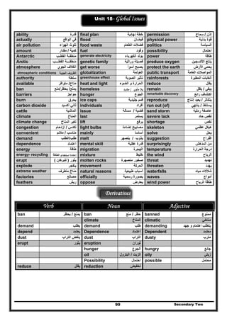 Unit 18- Global Issues
Secondary Two90
ability ‫قدرة‬ final plan ‫نھائية‬ ‫خطة‬ permission ‫إذن‬/‫سماح‬
‫في‬‫الواقع‬actually flood ‫فيضان‬ physical power ‫بدنية‬ ‫قوة‬
air pollution ‫الھواء‬ ‫تلوث‬ food waste ‫الطعام‬ ‫فضالت‬ politics ‫السياسة‬
amount ‫كمية‬/‫مقدار‬ fuel ‫وقود‬ possibility ‫احتمال‬
Antarctic ‫ب‬ ‫القط‬ ‫ة‬ ‫منطق‬ ‫الكھرباء‬ ‫يولد‬ powergenerate electricity ‫طاقة‬
Arctic ‫ب‬ ‫القط‬ ‫ة‬ ‫منطق‬ genetic family ‫وراثية‬ ‫فصيلة‬ produce oxygen ‫األكسجين‬ ‫ينتج‬
atmosphere ‫الجوي‬ ‫الغالف‬ get worse ‫أسوأ‬ ‫يصبح‬ protect the earth ‫األرض‬ ‫يحمي‬
‫اﻟﺟوﻳﺔ‬ ‫اﻟظروف‬atmospheric conditions globalization ‫العولمة‬ public transport ‫العامة‬ ‫المواصالت‬
authority ‫سلطة‬ ‫الصوبة‬ ‫تأثير‬ rainforestsgreenhouse effect ‫المطيرة‬ ‫الغابات‬
available ‫متاح‬/‫متوافر‬ heat and light ‫الضوء‬ ‫و‬ ‫الحرارة‬ reduce ‫يقلل‬
ban ‫يمنع‬/‫يحظر‬/‫منع‬ homeless ‫ﻣﺄوي‬ ‫ﺑﻼ‬/‫ﻣﺷ‬‫رد‬ remain ‫يبقي‬/‫يظل‬
barriers ‫حواجز‬ hunger ‫الجوع‬ remarkable discovery ‫رائع‬ ‫اكتشاف‬
burn ‫يحرق‬ ice caps ‫جليدية‬ ‫قمم‬ reproduce ‫يتكاثر‬/‫إنتاج‬ ‫يعيد‬
carbon dioxide ‫أكسيد‬ ‫ثاني‬ individuals ‫أفراد‬ run out (of) ‫يستنفذ‬/‫ينتھي‬
cattle ‫الماشية‬ issue ‫قضية‬/‫مسألة‬ sand storm ‫رملية‬ ‫عاصفة‬
climate ‫المناخ‬ last ‫يستمر‬ severe lack ‫حاد‬ ‫نقص‬
climate change ‫المناخ‬ ‫تغير‬ lift ‫يرفع‬ shortage ‫نقص‬
congestion ‫تكدس‬/‫ازدحام‬ light bulbs ‫إضاءة‬ ‫مصابيح‬ skeleton ‫عظمي‬ ‫ھيكل‬
convenient ‫مناسب‬/‫مالئم‬ mainly ‫أساسا‬ solve ‫يحل‬
demand ‫طلب‬/‫الطلب‬ melt ‫يذوب‬/‫ينصھر‬ suggestion ‫اقتراح‬
dependence ‫اعتماد‬ mental skill ‫عقلية‬ ‫قدرة‬ surprisingly ‫المدھش‬ ‫من‬
energy ‫طاقة‬ migration ‫الھجرة‬ temperature ‫الحرارة‬ ‫درجة‬
energy- recycling ‫إﻋﺎدة‬‫ا‬‫ﺳﺗﺧدام‬‫الطاقة‬ mixture ‫خليط‬ the wind ‫ال‬‫رياح‬
erupt ‫يثور‬)‫للبركان‬( molten rocks ‫منصھرة‬ ‫صخور‬ threat ‫تھديد‬
explode ‫ينفجر‬ movement ‫الحركة‬ threaten ‫يھدد‬
‫متطرف‬ ‫مناخ‬ natural reasons ‫طبيعية‬ ‫أسباب‬ waterfallsextreme weather ‫مياه‬ ‫شالالت‬
factories ‫مصانع‬ officially ‫رسمية‬ ‫بصورة‬ waves ‫أمواج‬
feathers ‫ري‬‫ش‬ oppose ‫يعارض‬ wind power ‫الرياح‬ ‫طاقة‬
Derivatives
Verb Noun Adjective
ban ‫يمنع‬/‫يحظر‬ ban ‫حظر‬/‫منع‬ banned ‫ممنوع‬
climate ‫المناخ‬ climatic ‫مناخي‬
demand ‫يطلب‬ demand ‫طلب‬ demanding ‫جھد‬ ‫و‬ ‫اھتمام‬ ‫يتطلب‬
depend ‫يعتمد‬ Dependence ‫اعتماد‬ Dependent ‫معتمد‬
dust ‫التراب‬ ‫ينفض‬ dust ‫التراب‬ dusty ‫مترب‬
erupt ‫يثور‬ eruption ‫ثوران‬
hunger ‫الجوع‬ hungry ‫جائع‬
oil ‫الزيت‬/‫البترول‬ oily ‫زيتي‬
Possibility ‫احتمال‬ possible ‫محتمل‬
reduce ‫يقلل‬ reduction ‫تخفيض‬
 