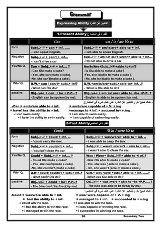 Expressing Ability ‫القدرة‬ ‫عن‬ ‫التعبير‬
‫القدرة‬‫المض‬ ‫في‬‫ارع‬1-Present Ability
  Can am / is / are ble to
form Subj.‫الفاعل‬ + can + inf. …..
- I can speak English.
Subj.‫الفاعل‬ + am/is/are+ able to + inf.
- I am able to speak English.
Negative Subj.‫الفاعل‬ + can't + inf...
Secondary Two96
- I can't drive a car.
Subj.‫الفاعل‬ + am not /isn't /aren't+ able to + inf....
- I'm not able to drive a car.
Yes/No Q. Can + Subj.‫الفاعل‬ + inf.... ?
- Can Ola make a cake?
- Yes ,she can(make a cake).
-No, she can't(make a cake).
Am/Is/Are+Subj.‫+الفاعل‬able to+inf?
- Is Ola able to make a cake?
-Yes, she is(able to make a cake ).
- No, she isn't(able to make a cake ).
' Wh-' Q. Q.W.+ can / can't+ subj.+ inf?
- What can Ola do?
Q.W.+am/is/are+subj.+able to+ inf. .?
- What is Ola able to do?
passive Obj.‫المفعول‬ + can + be + P.P…?
- English can be spoken(by me).
Obj.‫المفعول‬ + am/ is/ are+ able to +be +P.P. ?
- English is able to be spoken( by me).
-‫اخري‬ ‫صيغ‬ ‫ھناك‬‫المضارع‬ ‫في‬ ‫شيء‬ ‫عمل‬ ‫علي‬ ‫القدرة‬ ‫عن‬ ‫للتعبير‬:
-Can = am/is/are able to + inf. = am/is/are capable of + V. + ing
= have/ has the ability to + inf. =manage to + inf. = succeed in+ v.ing
- I can swim easily. = I am able to swim easily.
= I have the ability to swim easily. = I am capable of swimming easily.
‫الماضي‬ ‫في‬ ‫القدرة‬2-Past Ability
Could Was / were ble to
form Subj.‫الفاعل‬ + could + inf. …
- I could carry the box.
Subj.‫الفاعل‬ + was/were+ able to + inf. ..
- I was able to carry the box.
Negative Subj.‫الفاعل‬ + couldn't + inf...
- I couldn't clean the car.
Subj.‫الفاعل‬ + wasn't /weren't + able to + inf....
- I wasn't able to clean the car.
Yes/No Q. Could + Subj.‫الفاعل‬ + inf.... ?
- Could Ola make a cake?
- Yes ,she could(make a cake).
-No, she couldn't (make a cake).
Was / Were+ Subj.‫+الفاعل‬ able to +i nf.?
-Was Ola able to make a cake?
-Yes, she was ( able to make a cake ).
- No, she wasn't (able to make a cake ).
' Wh-' Q. Q.W.+ could/ couldn't + subj.+ inf..?
- What could Ola do?
Q.W.+ was /were +subj.+ able to + inf. ......?
-What was Ola able to do?
passive Obj.‫المفعول‬ + could + be+ P.P..?
- The bike could be fixed( by me).
Obj.‫المفعول‬ + was /were + able to +be +P.P……?
- The bike was able to be fixed( by me).
-‫اخري‬ ‫صيغ‬ ‫ھناك‬‫الماضي‬ ‫في‬ ‫شيء‬ ‫عمل‬ ‫علي‬ ‫القدرة‬ ‫عن‬ ‫للتعبير‬:
-Could = was/were able to + inf. = was/ were capable of + V. + ing
= had the ability to + inf. = managed to + inf. = succeeded in + v.ing
- I could win the race. = I was able to win the race.
= I had the ability to win the race. = I was capable of winning the race.
= I managed to win the race. = I succeeded in winning the race.
 