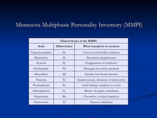 Minnesota Multiphasic Personality Inventory (MMPI) Shyness, inhibition Si Introversion Overactive, excited, impulsive Ma Hypomania Bizarre thoughts, withdrawn Sc Schizophrenia Guilt feelings, tendency to worry Pt Psychasthenia Suspiciousness, delusions of persecution Pa Paranoia Gender role-based interests Mf Masculinity Disregard for social standards Pd Psychopathy Exaggeration of symptoms Hy Hysteria Pessimism, hopelessness D Depression Concern with bodily functions Hs Hypochondriasis What it purports to measure Abbreviation Scale Clinical Scales of the MMPI 