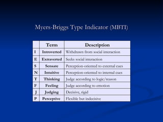 Myers-Briggs Type Indicator  (MBTI) Flexible but indecisive Perceptive  P Decisive, rigid Judging J Judge according to emotion Feeling F Judge according to logic/reason Thinking T Perception-oriented to internal cues Intuitive N Perception-oriented to external cues Sensate S Seeks social interaction Extraverted E Withdrawn from social interaction Introverted I Description Term 