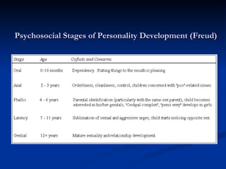 Psychosocial Stages of Personality Development (Freud) 