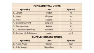 Veravoid Units Comprehensive Overview of Units and Measurements in Physics | PPTX