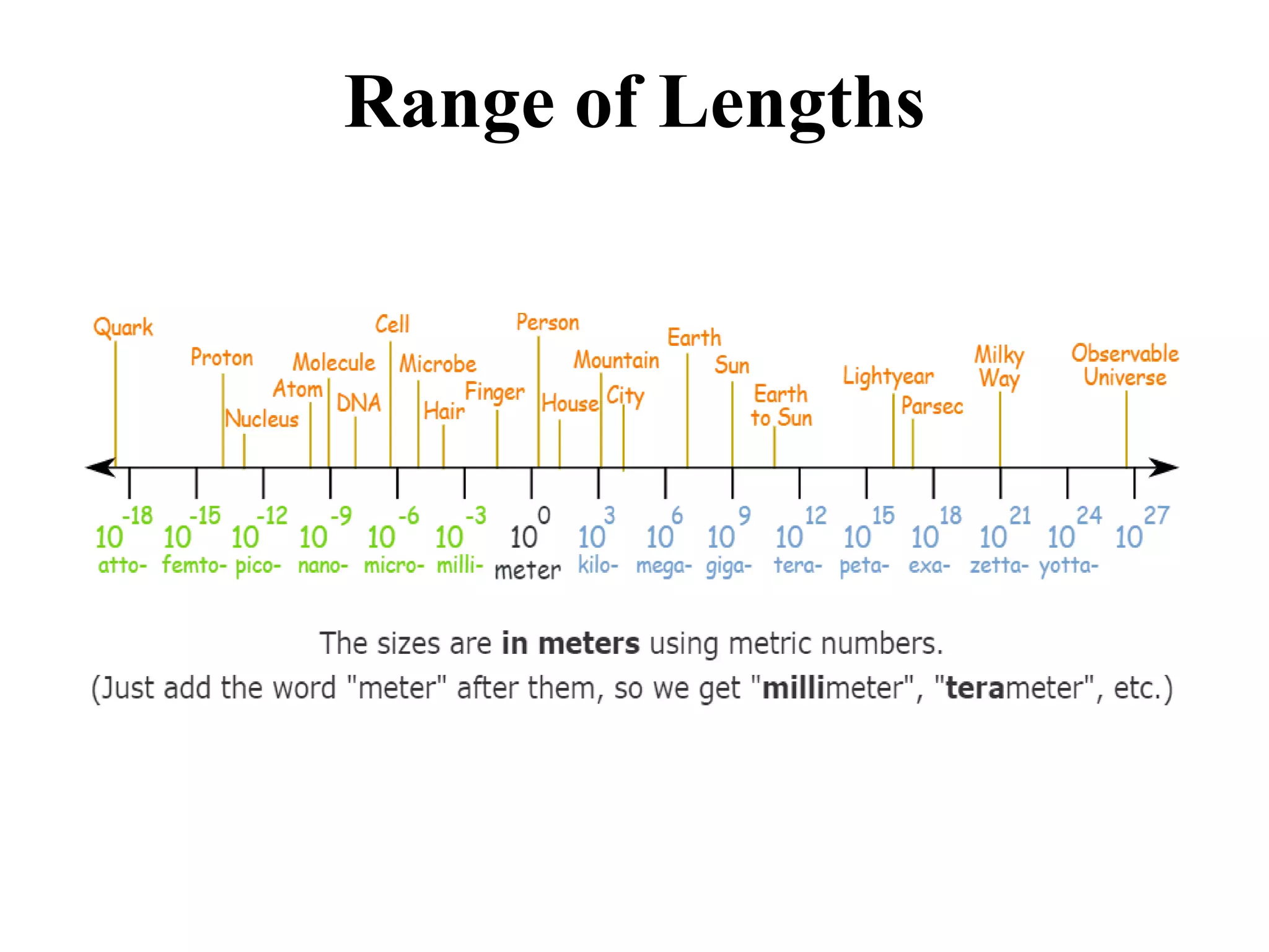 Range of Lengths
 
