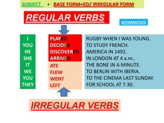 SUBJECT

+ BASE FORM+ED/ IRREGULAR FORM

REGULAR VERBS
I
YOU
HE
SHE
IT
WE
YOU
THEY

PLAYED
DECIDED
DISCOVERED
ARRIVED
ATE
FLEW
WENT
LEFT

AFFIRMATIVES

RUGBY WHEN I WAS YOUNG.
TO STUDY FRENCH.
AMERICA IN 1492.
IN LONDON AT 4 a.m..
THE BONE IN A MINUTE.
TO BERLIN WITH IBERIA.
TO THE CINEMA LAST SUNDAY.
FOR SCHOOL AT 7.30.

IRREGULAR VERBS

 