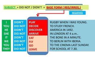 SUBJECT + DID NOT / DIDN’T + BASE FORM ( REG/IRREG.)
NEGATIVES

I
YOU
HE
SHE
IT
WE
YOU
THEY

DIDN’T
DID NOT
DIDN’T
DID NOT
DIDN’T
DID NOT
DIDN’T
DID NOT

PLAY
DECIDE
DISCOVER
ARRIVE
EAT
FLY
GO
LEAVE

RUGBY WHEN I WAS YOUNG.
TO STUDY FRENCH.
AMERICA IN 1492.
IN LONDON AT 4 a.m..
THE BONE IN A MINUTE.
TO BERLIN WITH IBERIA.
TO THE CINEMA LAST SUNDAY.
FOR SCHOOL AT 7.30.

 