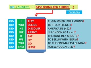DID + SUBJECT

+ BASE FORM ( REG / IRREG)

?

QUESTIONS

DID
DID
DID
DID
DID
DID
DID
DID

I
YOU
HE
SHE
IT
WE
YOU
THEY

PLAY
DECIDE
DISCOVER
ARRIVE
EAT
FLY
GO
LEAVE

RUGBY WHEN I WAS YOUNG?
TO STUDY FRENCH?
AMERICA IN 1492?
IN LONDON AT 4 a.m.?
THE BONE IN A MINUTE?
TO BERLIN WITH IBERIA?
TO THE CINEMA LAST SUNDAY?
FOR SCHOOL AT 7.30?

 