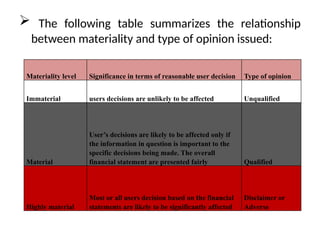  The following table summarizes the relationship
between materiality and type of opinion issued:
Materiality level Significance in terms of reasonable user decision Type of opinion
Immaterial users decisions are unlikely to be affected Unqualified
Material
User’s decisions are likely to be affected only if
the information in question is important to the
specific decisions being made. The overall
financial statement are presented fairly Qualified
Highly material
Most or all users decision based on the financial
statements are likely to be significantly affected
Disclaimer or
Adverse
 