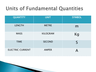 Units & measurements | PPTX