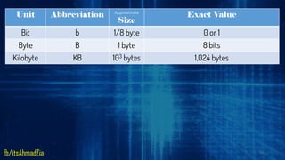 Unit Abbreviation Approximate
Size
Exact Value
Bit b 1/8 byte 0 or 1
Byte B 1 byte 8 bits
Kilobyte KB 103 bytes 1,024 bytes
11
fb/itsAhmadZia
 