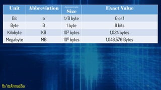 Unit Abbreviation Approximate
Size
Exact Value
Bit b 1/8 byte 0 or 1
Byte B 1 byte 8 bits
Kilobyte KB 103 bytes 1,024 bytes
Megabyte MB 106 bytes 1,048,576 Bytes
13
fb/itsAhmadZia
 