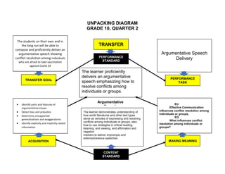 The learner demonstrates understanding of
how world literatures and other text types
serve as vehicles of expressing and resolving
conflicts among individuals or groups; also,
how to use strategies in critical reading,
listening, and viewing, and affirmation and
negation
markers to deliver impromptu and
extemporaneous speeches.
UNPACKING DIAGRAM
GRADE 10, QUARTER 2
TRANSFER
PERFORMANCE
STANDARD
The learner proficiently
delivers an argumentative
speech emphasizing how to
resolve conflicts among
individuals or groups.
CONTENT
STANDARD
The students on their own and in
the long run will be able to
compose and proficiently deliver an
argumentative speech showing
conflict resolution among individuals
who are afraid to take vaccination
against Covid-19
TRANSFER GOAL
Argumentative Speech
Delivery
PERFORMANCE
TASK
 Identify parts and features of
argumentative essays
 Detect bias and prejudice
 Determine unsupported
generalizations and exaggerations
 Identify explicitly and implicitly stated
information
ACQUISITION
EU
Effective Communication
influences conflict resolution among
individuals or groups.
EQ
What influences conflict
resolution among individuals or
groups?
MAKING MEANING
Argumentative
Speech
UNIT TOPIC
 