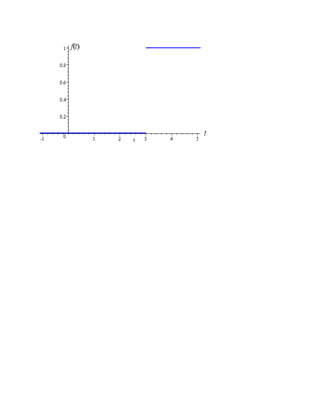 Step Function Equation