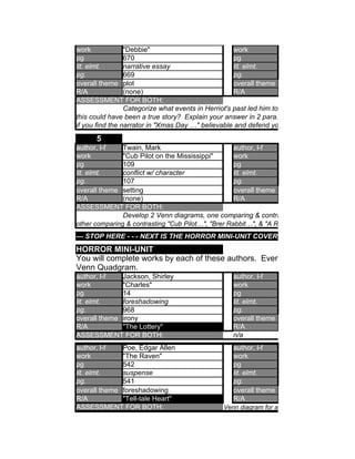 work             "Debbie"                            work
pg               670                                 pg
lit. elmt.       narrative essay                     lit. elmt.
pg.              669                                 pg.
overall theme plot                                   overall theme
R/A              (none)                              R/A
ASSESSMENT FOR BOTH:
                 Categorize what events in Herriot's past led him to write "Debbie." Do you t
this could have been a true story? Explain your answer in 2 para. In your 3rd para. Decide
if you find the narrator in "Xmas Day …" believable and defend your answer. (notes & text)
      5
author, l-f    Twain, Mark                          author, l-f
work           "Cub Pilot on the Mississippi"       work
pg             109                                  pg
lit. elmt.     conflict w/ character                lit. elmt.
pg.            107                                  pg.
overall theme setting                               overall theme
R/A            (none)                               R/A
ASSESSMENT FOR BOTH:
               Develop 2 Venn diagrams, one comparing & contrasting Twain & Faulkner,
other comparing & contrasting "Cub Pilot…", "Brer Rabbit…", & "A Rose/Emily." (notes & text)
--- STOP HERE - - - NEXT IS THE HORROR MINI-UNIT COVERED AS A CLASS ---
HORROR MINI-UNIT
You will complete works by each of these authors. Everyone must complete t
Venn Quadgram.
author, l-f   Jackson, Shirley                      author, l-f
work          "Charles"                             work
pg            14                                    pg
lit. elmt.    foreshadowing                         lit. elmt.
pg.           968                                   pg.
overall theme irony                                 overall theme
R/A           "The Lottery"                         R/A
ASSESSMENT FOR BOTH:                                n/a
author, l-f   Poe, Edgar Allen                      author, l-f
work          "The Raven"                           work
pg            542                                   pg
lit. elmt.    suspense                              lit. elmt.
pg.           541                                   pg.
overall theme foreshadowing                         overall theme
R/A           "Tell-tale Heart"                     R/A
ASSESSMENT FOR BOTH:                            Venn diagram for all 4 horror writers. (notes & t
 