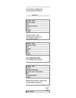 hors to read. Read both items for the pair and then complete the
ach assessment is worth 15 pts, for a total of 45 points.The items
e read aloud by Ms. Ites or as a class.
                                                  choice 3:


                                         London, Jack
                                         "Up the Slide"
                                         154
                                         conflict w/ nature
                                         153
                                         conflict
                                         (none)

 comparing & contrasting Gary Paulsen & Jack London, with
each man. On the back write a 2 para. comparative analysis of
in the Dark" using 5 examples from the text. (notes & text)


                                         Walker, Alice
                                         "Choice: MLK"
                                         370
                                         epithet
                                         365
                                         voice
                                         (none)

ize Angelou's excerpt from I Know Why the Caged Bird Sings,
g, and explain how two people who seem so similar can be such



                                         Updike, John
                                         "A & P"
                                         separate #ed pkts.
                                         point of view (1st person)
                                         203
                                         characterization
                                         (none)

Explain how the writers' personal lives affected their stories "Thank You
d para. Decided if you think the stories are believable & defend


                                                                       page 1
                                                                       page 2
                                         Buck, Pearl
 