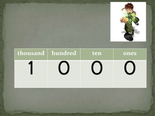 thousand hundred ten ones
1 0 0 0
 