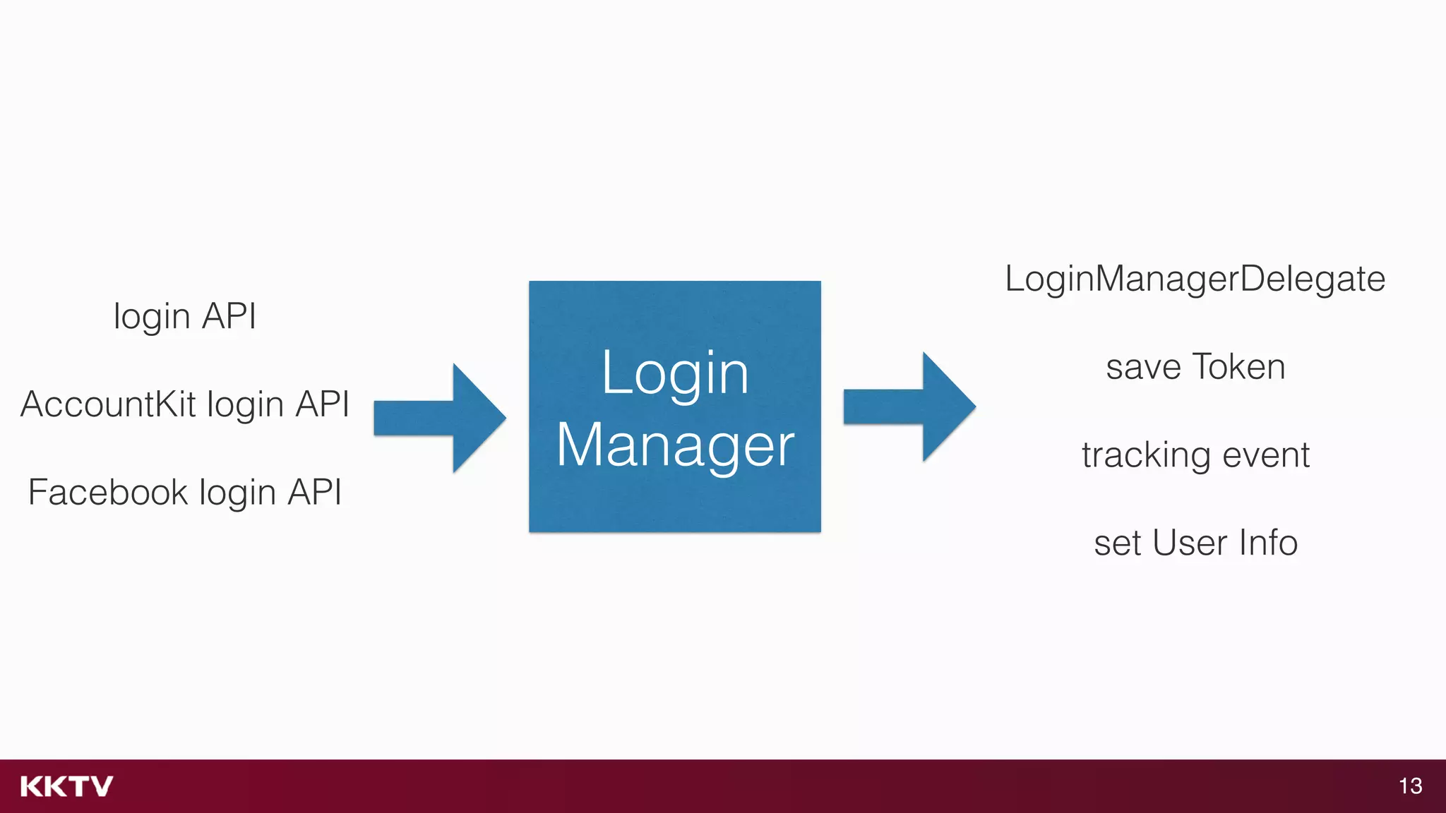 13
Login
Manager
login API
AccountKit login API
Facebook login API
LoginManagerDelegate
save Token
tracking event
set User Info
 