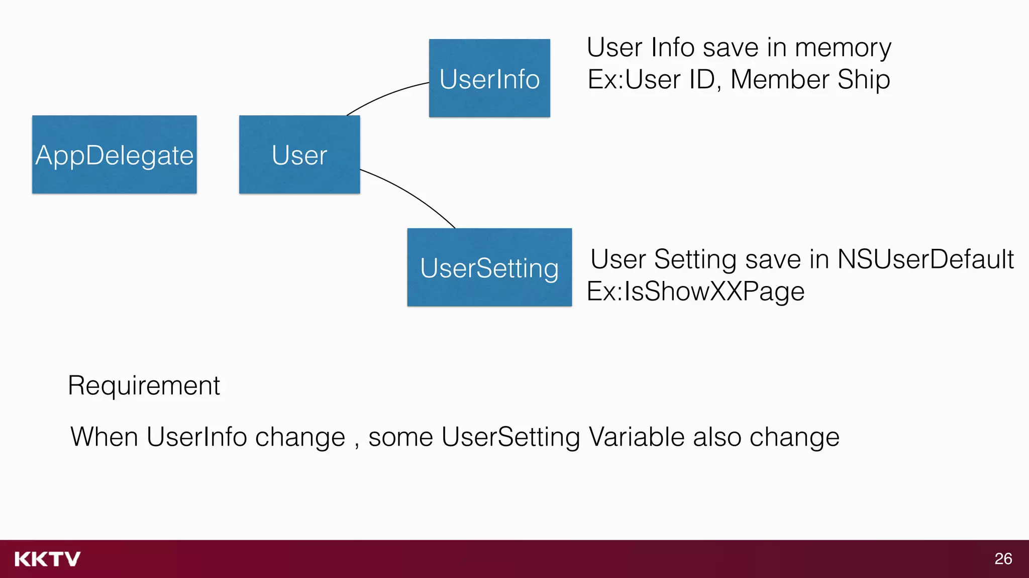26
User
UserInfo
UserSetting
User Info save in memory
Ex:User ID, Member Ship
User Setting save in NSUserDefault
Ex:IsShowXXPage
When UserInfo change , some UserSetting Variable also change
Requirement
AppDelegate
 